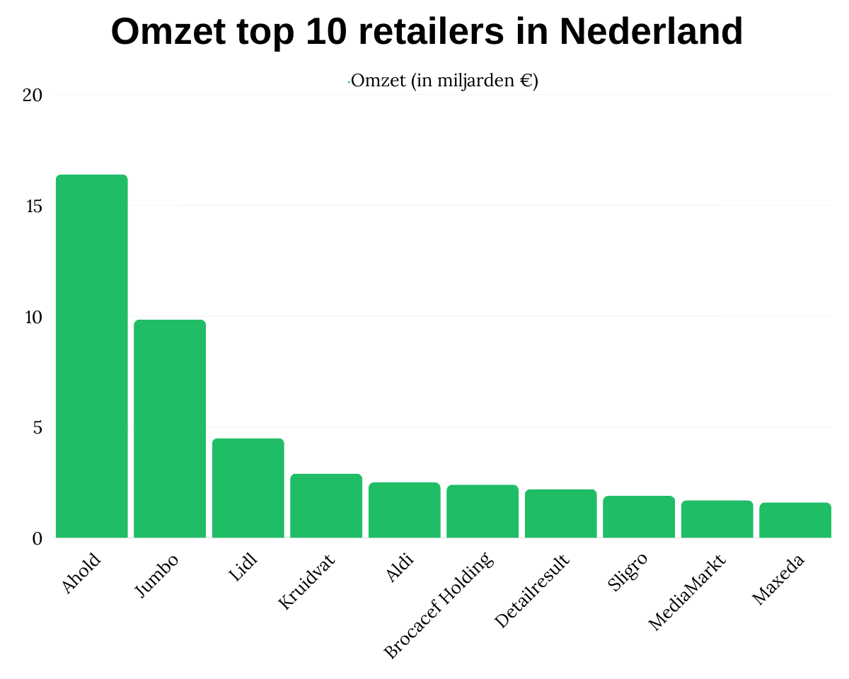 Omzet top 10 retailers in Nederland